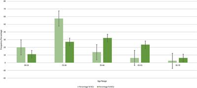 CANNABIS USE IN THE UK: A QUANTITATIVE COMPARISON OF INDIVIDUAL DIFFERENCES IN MEDICAL AND RECREATIONAL CANNABIS USERS